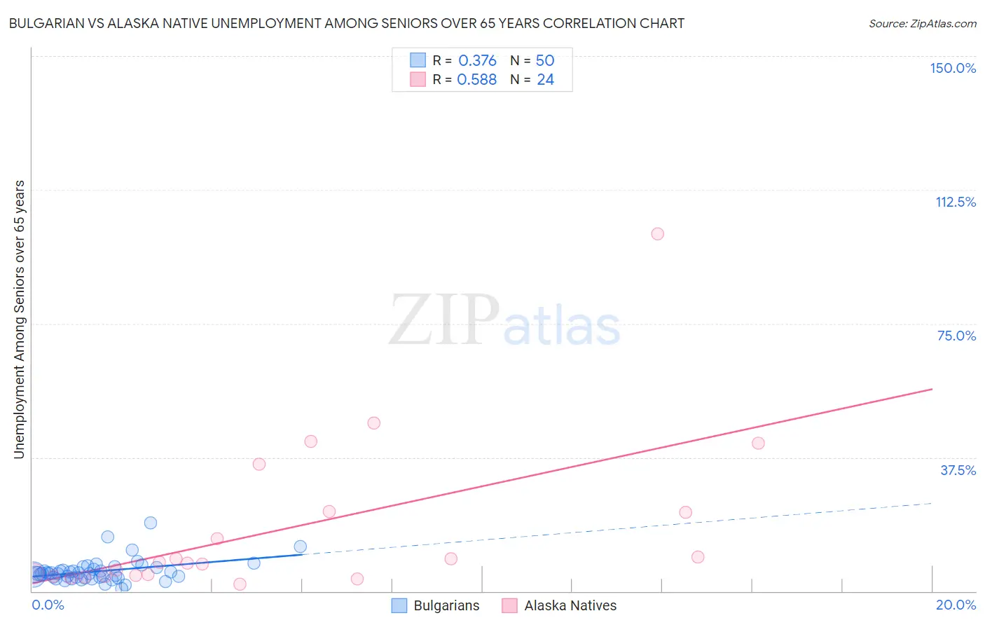 Bulgarian vs Alaska Native Unemployment Among Seniors over 65 years