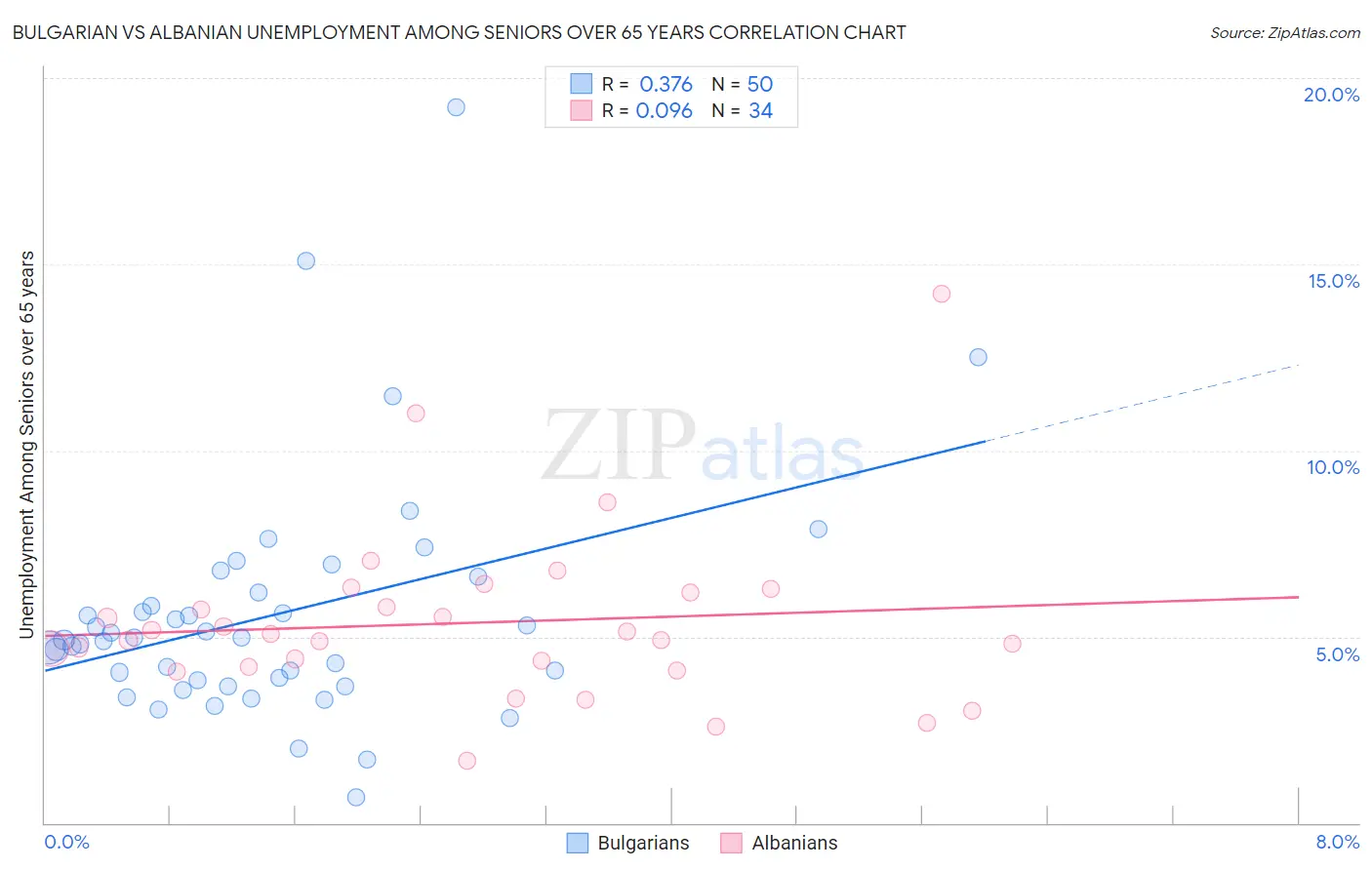 Bulgarian vs Albanian Unemployment Among Seniors over 65 years