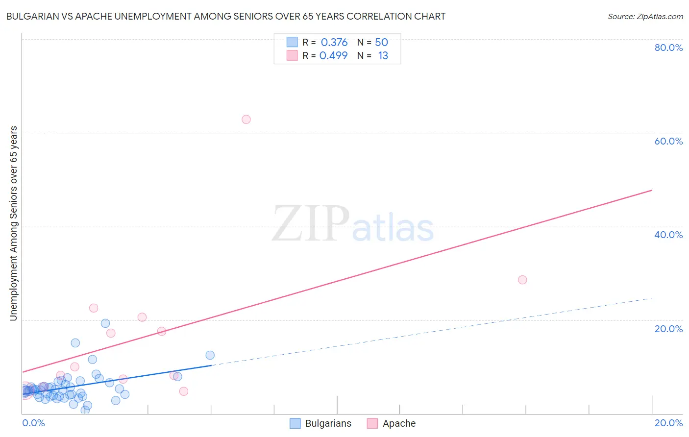 Bulgarian vs Apache Unemployment Among Seniors over 65 years