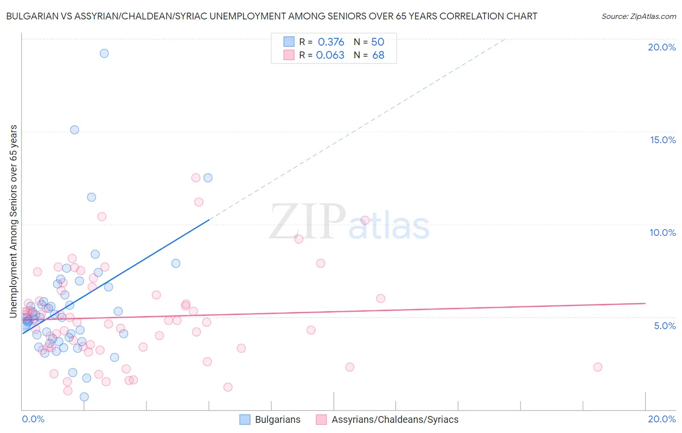 Bulgarian vs Assyrian/Chaldean/Syriac Unemployment Among Seniors over 65 years