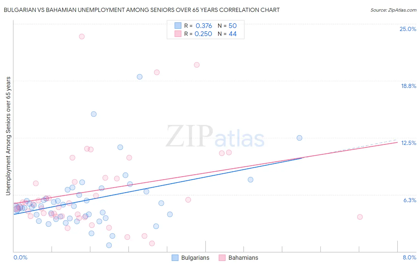 Bulgarian vs Bahamian Unemployment Among Seniors over 65 years