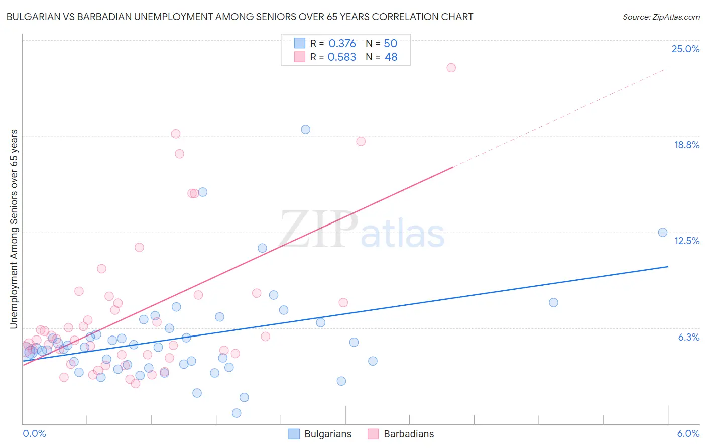 Bulgarian vs Barbadian Unemployment Among Seniors over 65 years