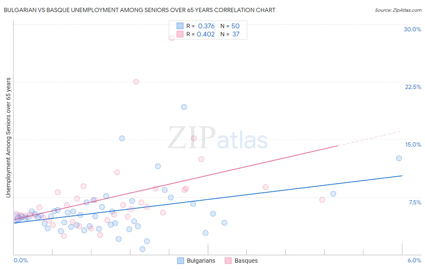 Bulgarian vs Basque Unemployment Among Seniors over 65 years