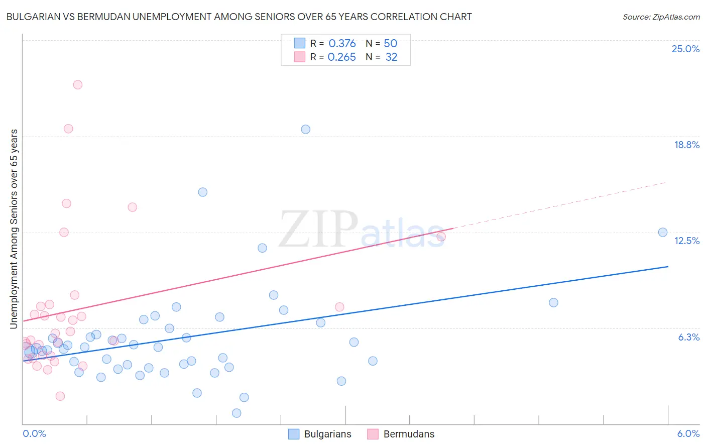 Bulgarian vs Bermudan Unemployment Among Seniors over 65 years