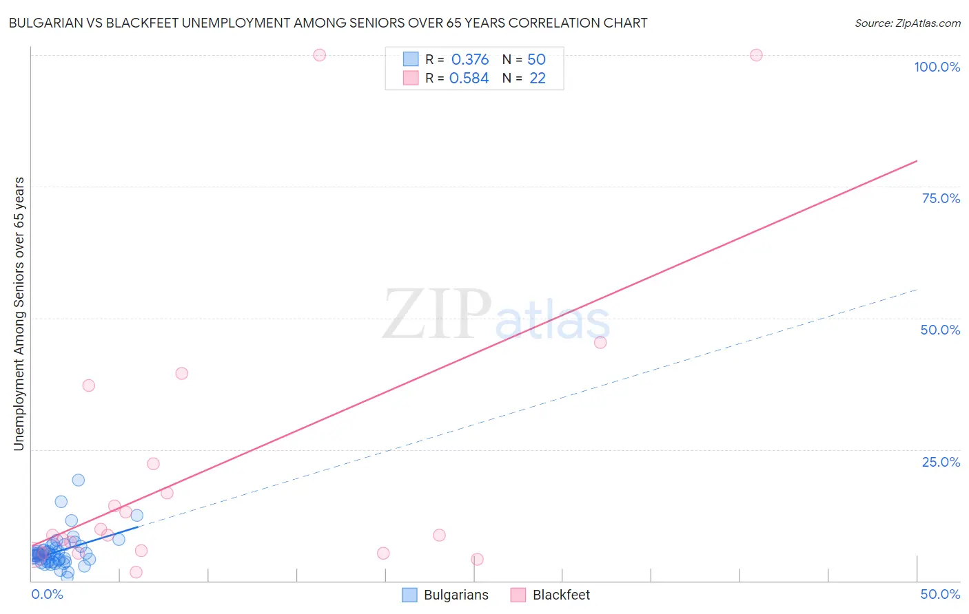 Bulgarian vs Blackfeet Unemployment Among Seniors over 65 years