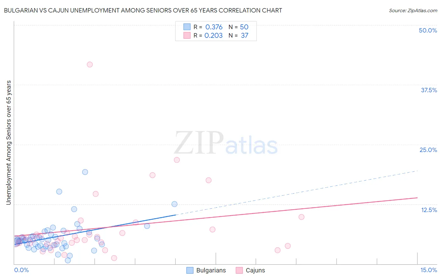 Bulgarian vs Cajun Unemployment Among Seniors over 65 years