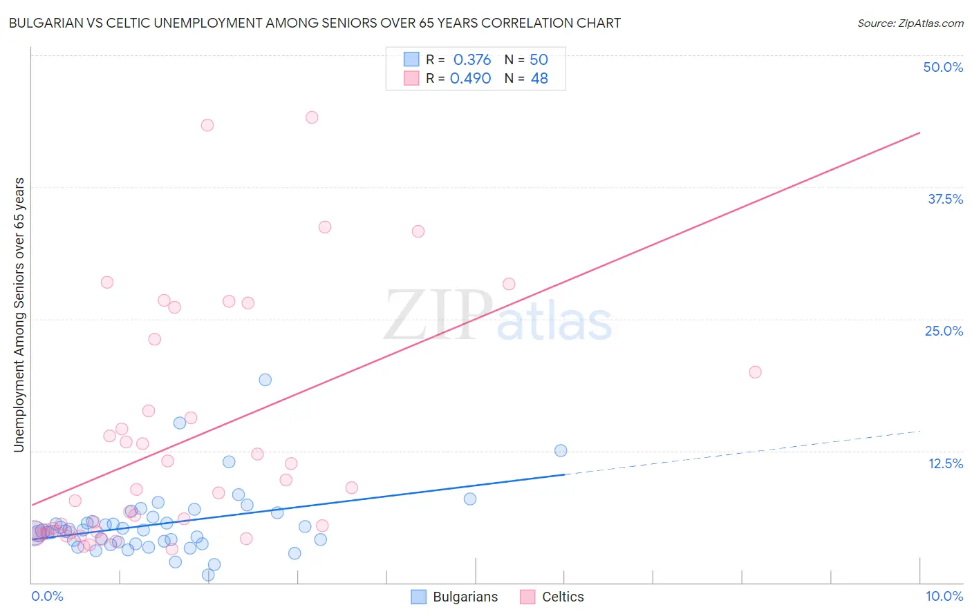 Bulgarian vs Celtic Unemployment Among Seniors over 65 years
