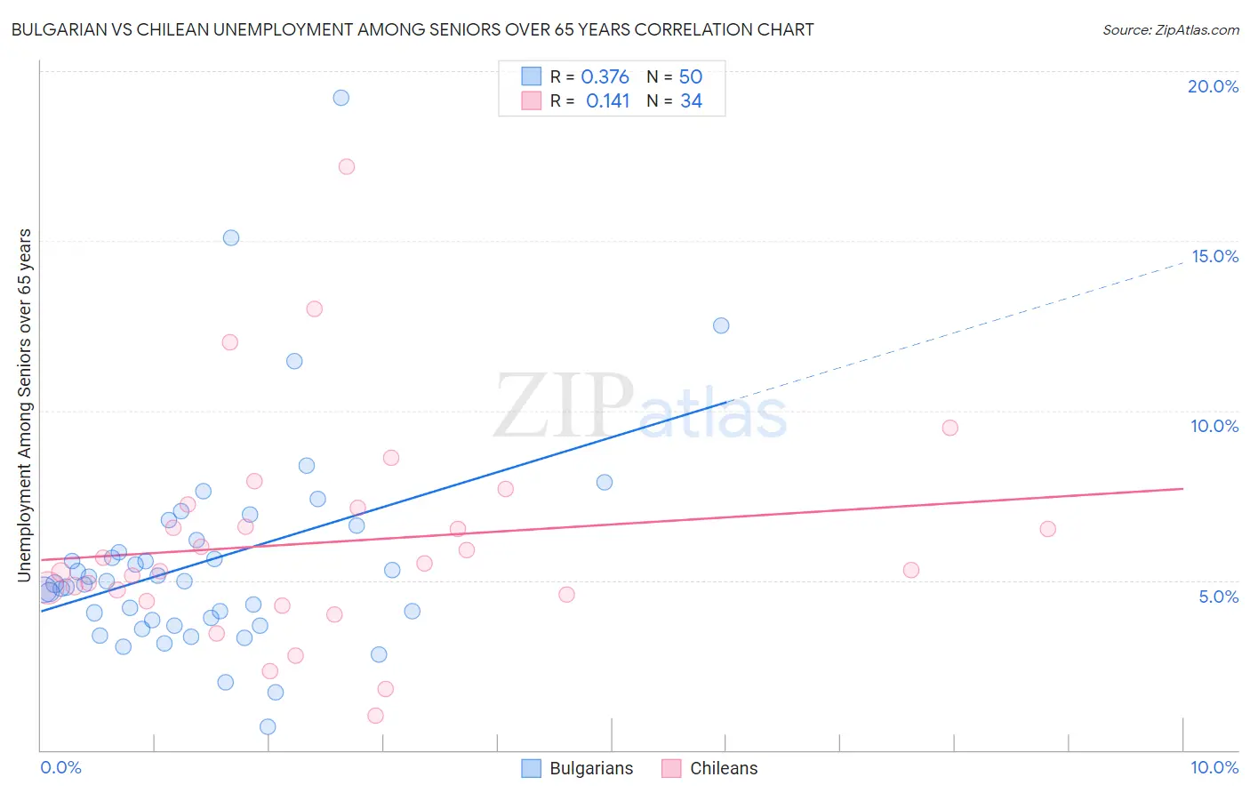 Bulgarian vs Chilean Unemployment Among Seniors over 65 years
