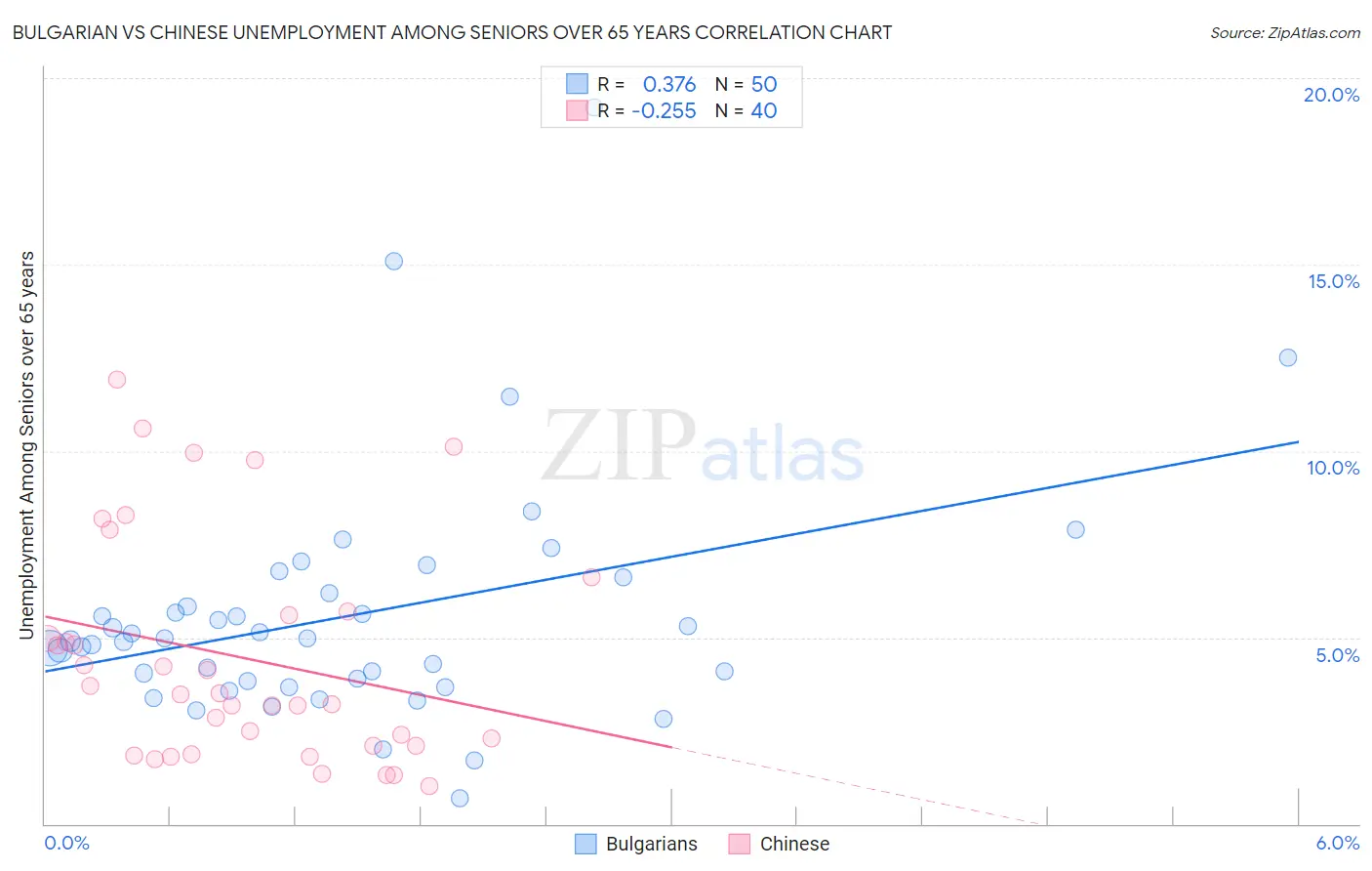 Bulgarian vs Chinese Unemployment Among Seniors over 65 years