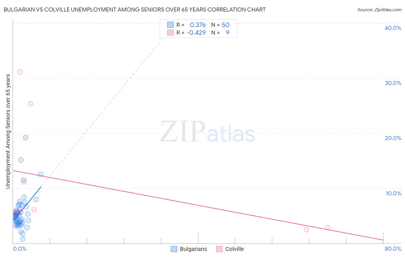 Bulgarian vs Colville Unemployment Among Seniors over 65 years