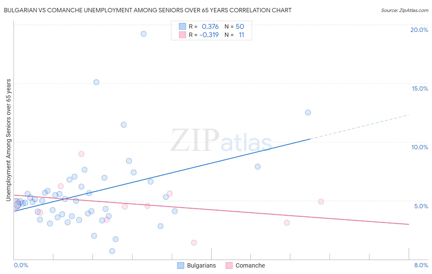 Bulgarian vs Comanche Unemployment Among Seniors over 65 years