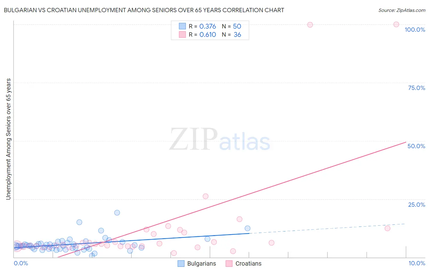 Bulgarian vs Croatian Unemployment Among Seniors over 65 years