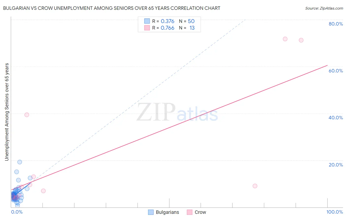 Bulgarian vs Crow Unemployment Among Seniors over 65 years