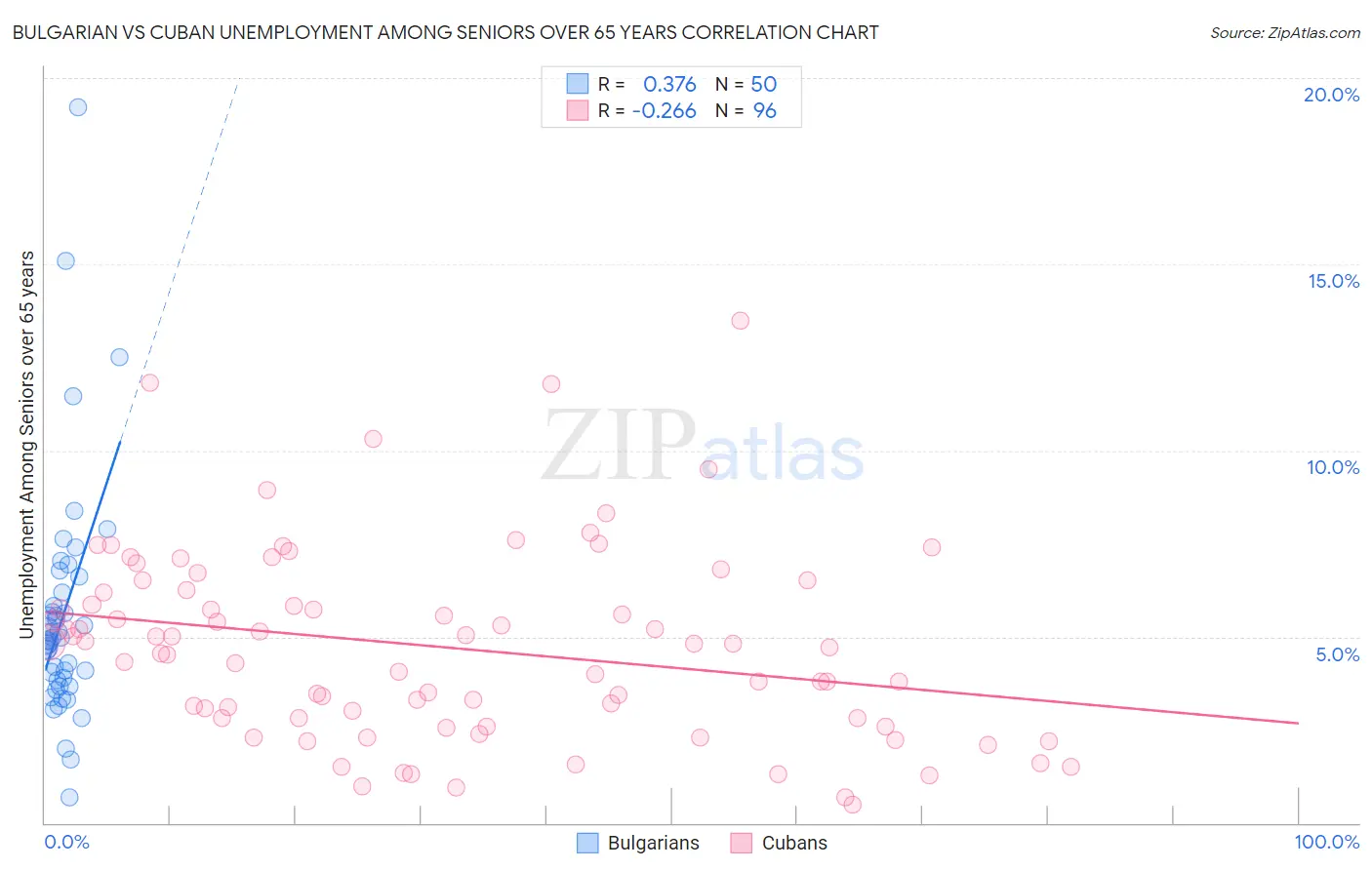 Bulgarian vs Cuban Unemployment Among Seniors over 65 years