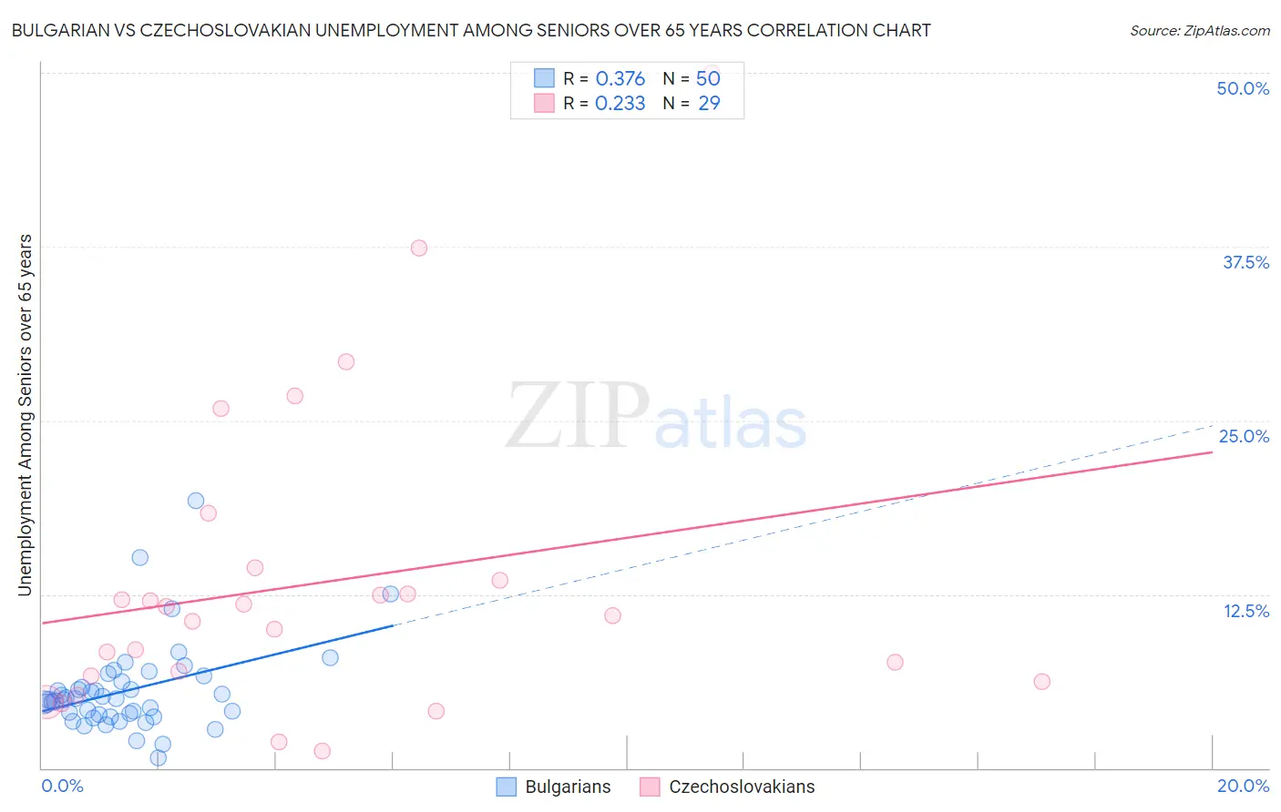 Bulgarian vs Czechoslovakian Unemployment Among Seniors over 65 years