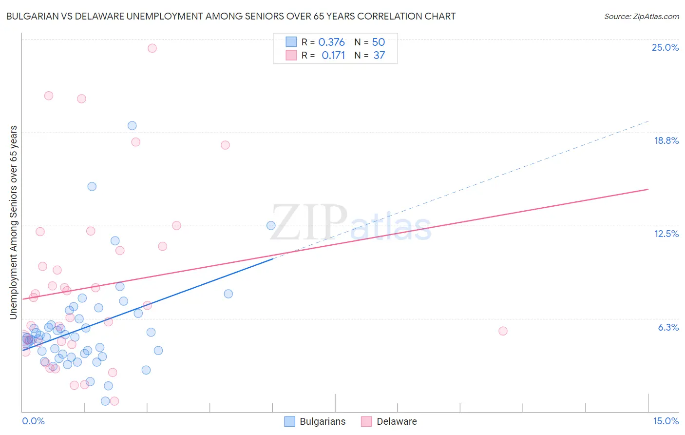 Bulgarian vs Delaware Unemployment Among Seniors over 65 years