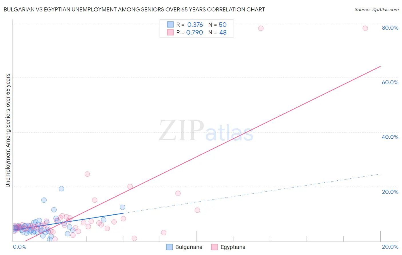 Bulgarian vs Egyptian Unemployment Among Seniors over 65 years
