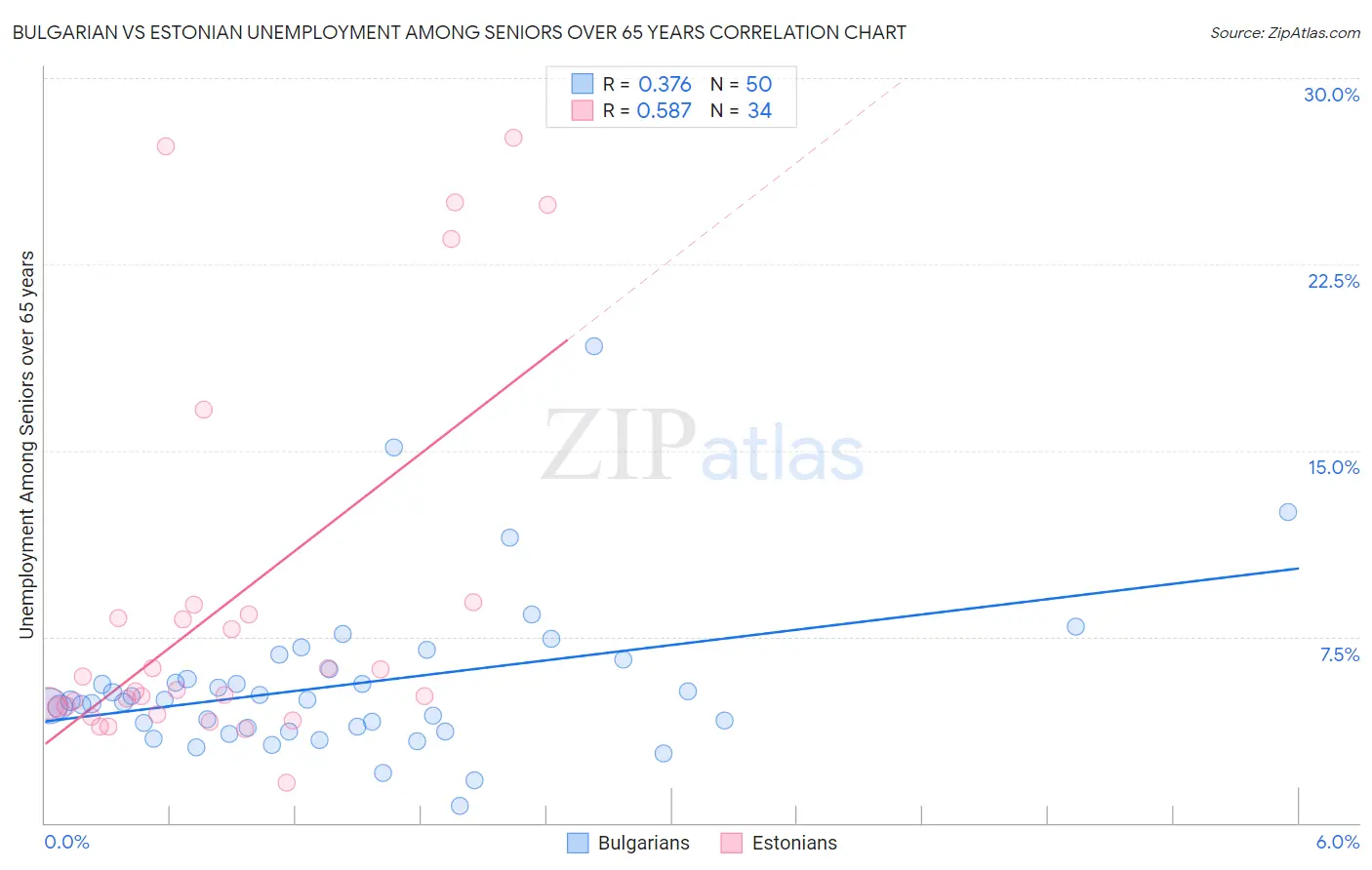Bulgarian vs Estonian Unemployment Among Seniors over 65 years