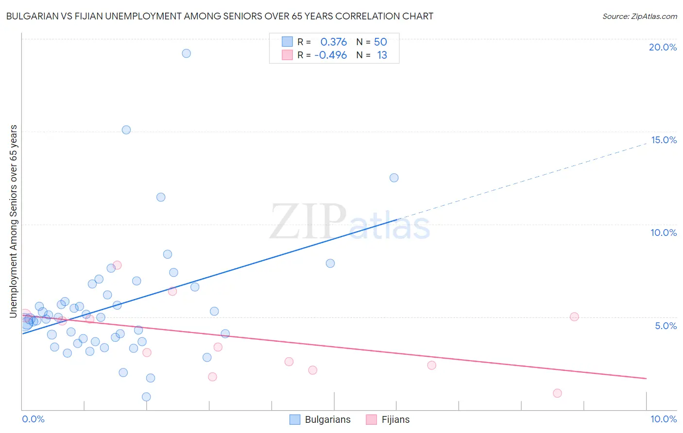 Bulgarian vs Fijian Unemployment Among Seniors over 65 years