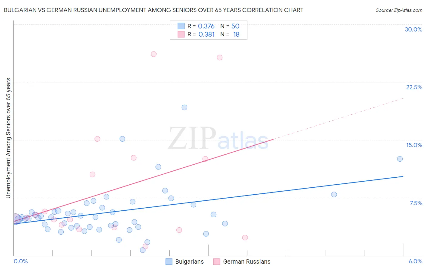 Bulgarian vs German Russian Unemployment Among Seniors over 65 years