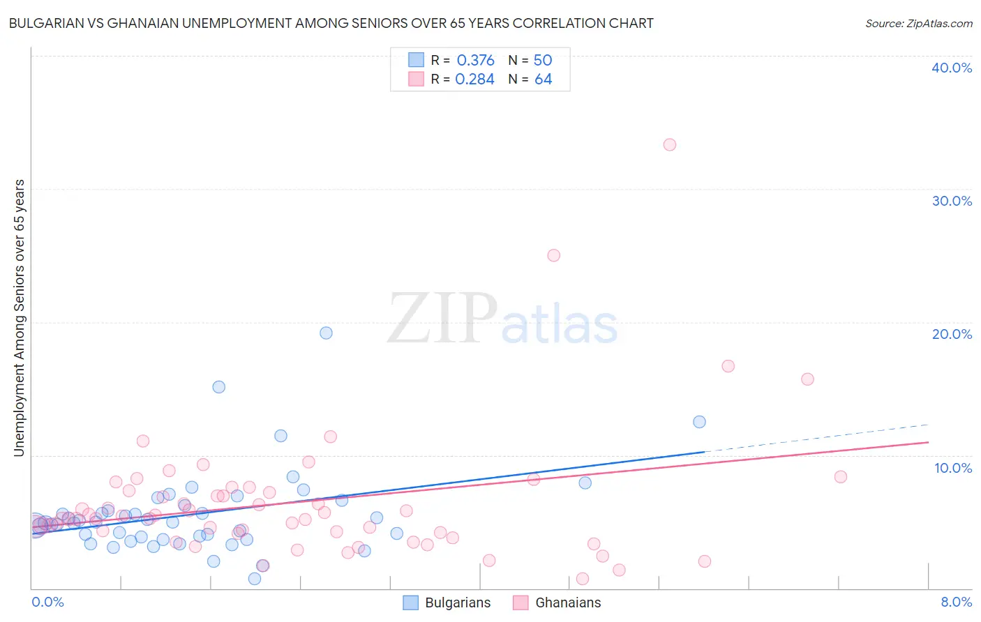 Bulgarian vs Ghanaian Unemployment Among Seniors over 65 years