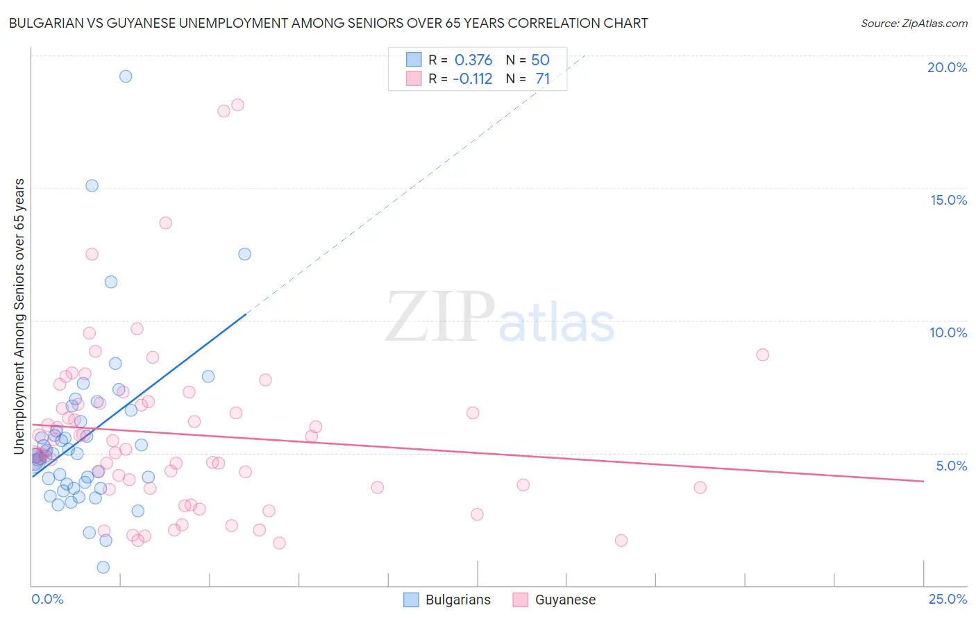Bulgarian vs Guyanese Unemployment Among Seniors over 65 years