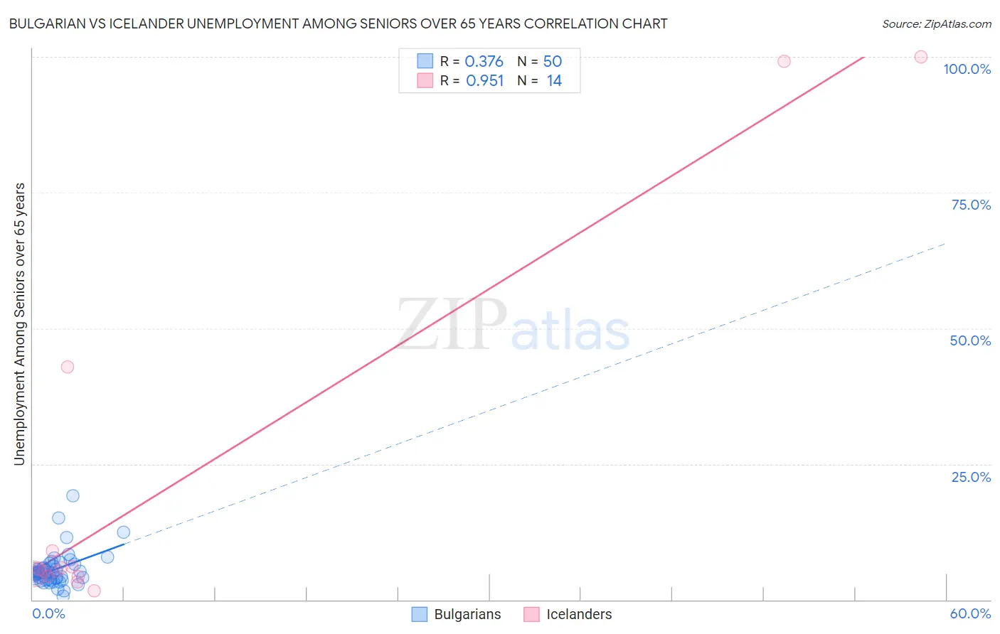 Bulgarian vs Icelander Unemployment Among Seniors over 65 years