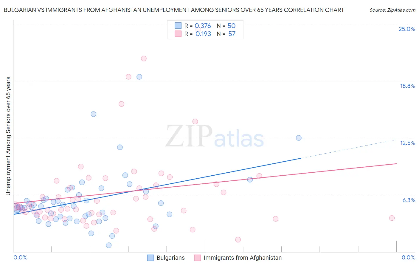 Bulgarian vs Immigrants from Afghanistan Unemployment Among Seniors over 65 years