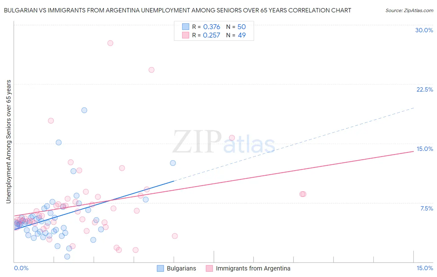 Bulgarian vs Immigrants from Argentina Unemployment Among Seniors over 65 years