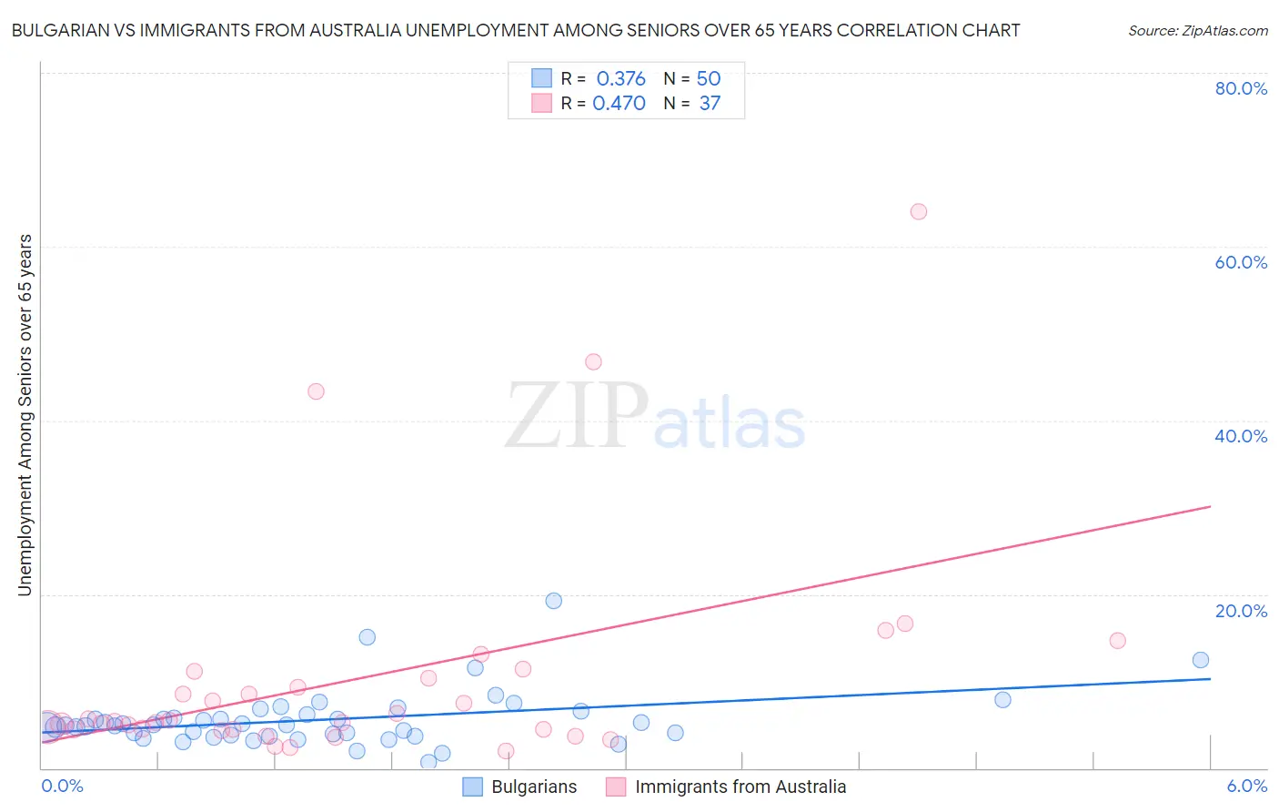 Bulgarian vs Immigrants from Australia Unemployment Among Seniors over 65 years