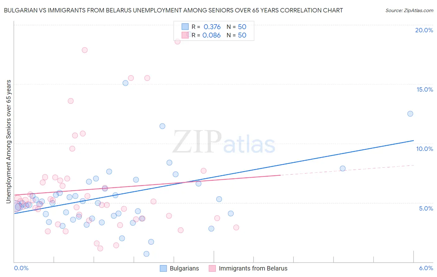 Bulgarian vs Immigrants from Belarus Unemployment Among Seniors over 65 years