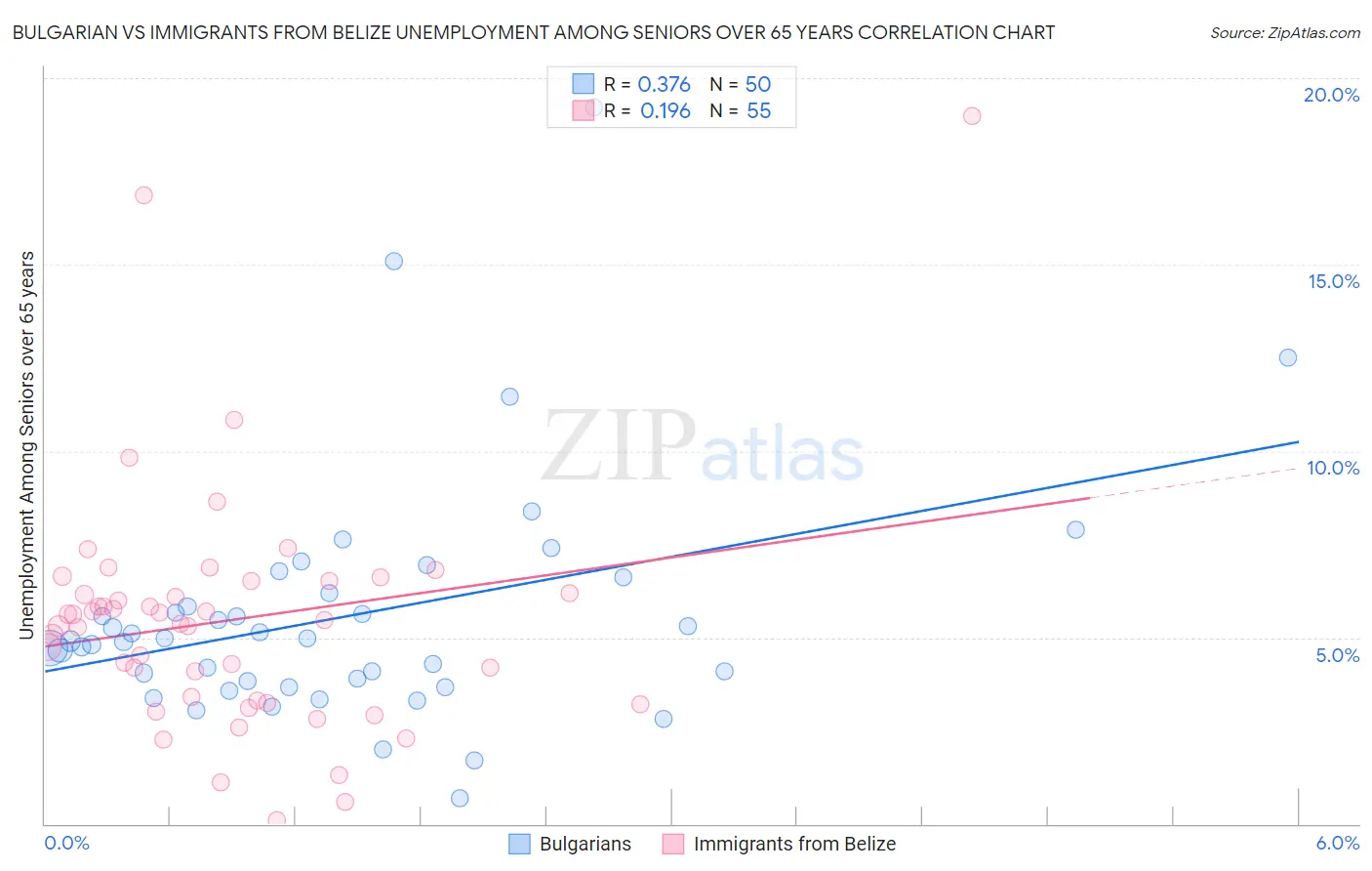 Bulgarian vs Immigrants from Belize Unemployment Among Seniors over 65 years