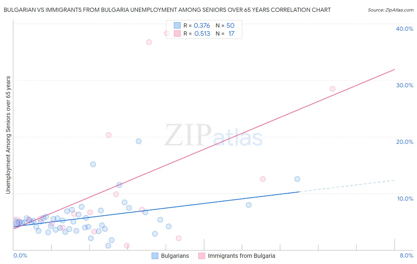 Bulgarian vs Immigrants from Bulgaria Unemployment Among Seniors over 65 years