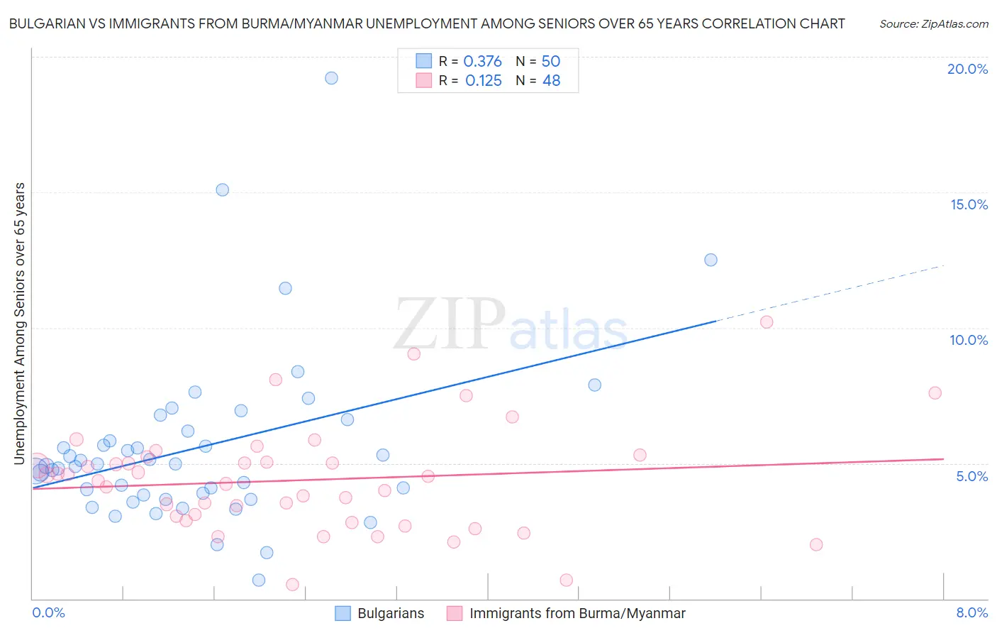 Bulgarian vs Immigrants from Burma/Myanmar Unemployment Among Seniors over 65 years