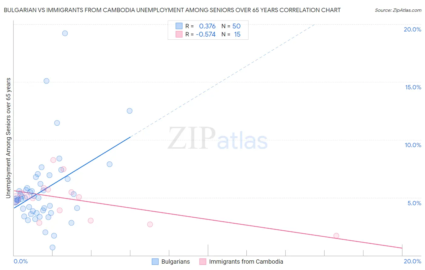 Bulgarian vs Immigrants from Cambodia Unemployment Among Seniors over 65 years