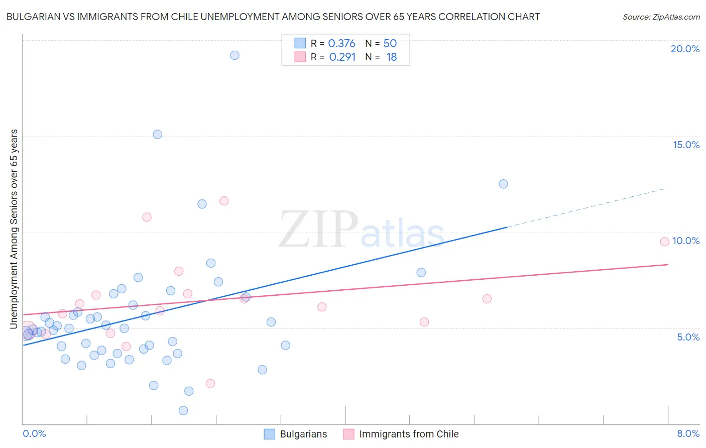 Bulgarian vs Immigrants from Chile Unemployment Among Seniors over 65 years