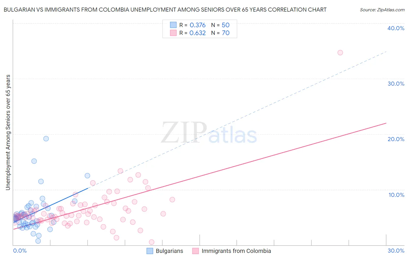 Bulgarian vs Immigrants from Colombia Unemployment Among Seniors over 65 years