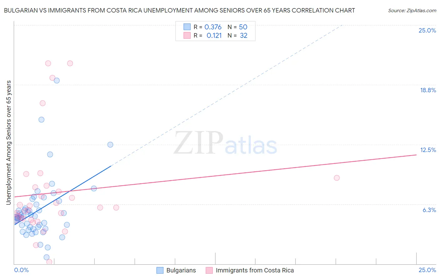 Bulgarian vs Immigrants from Costa Rica Unemployment Among Seniors over 65 years