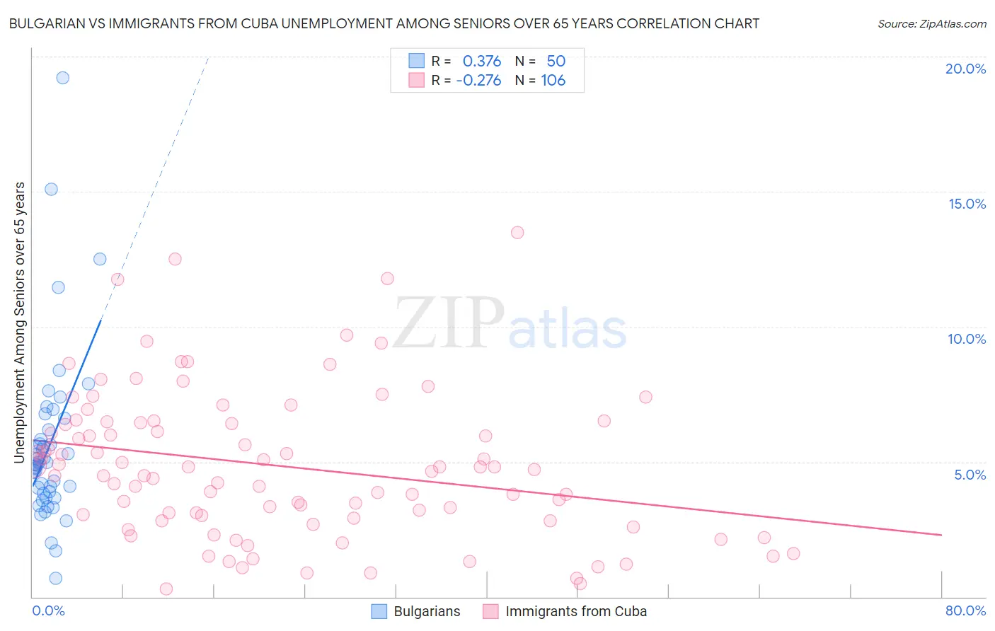 Bulgarian vs Immigrants from Cuba Unemployment Among Seniors over 65 years