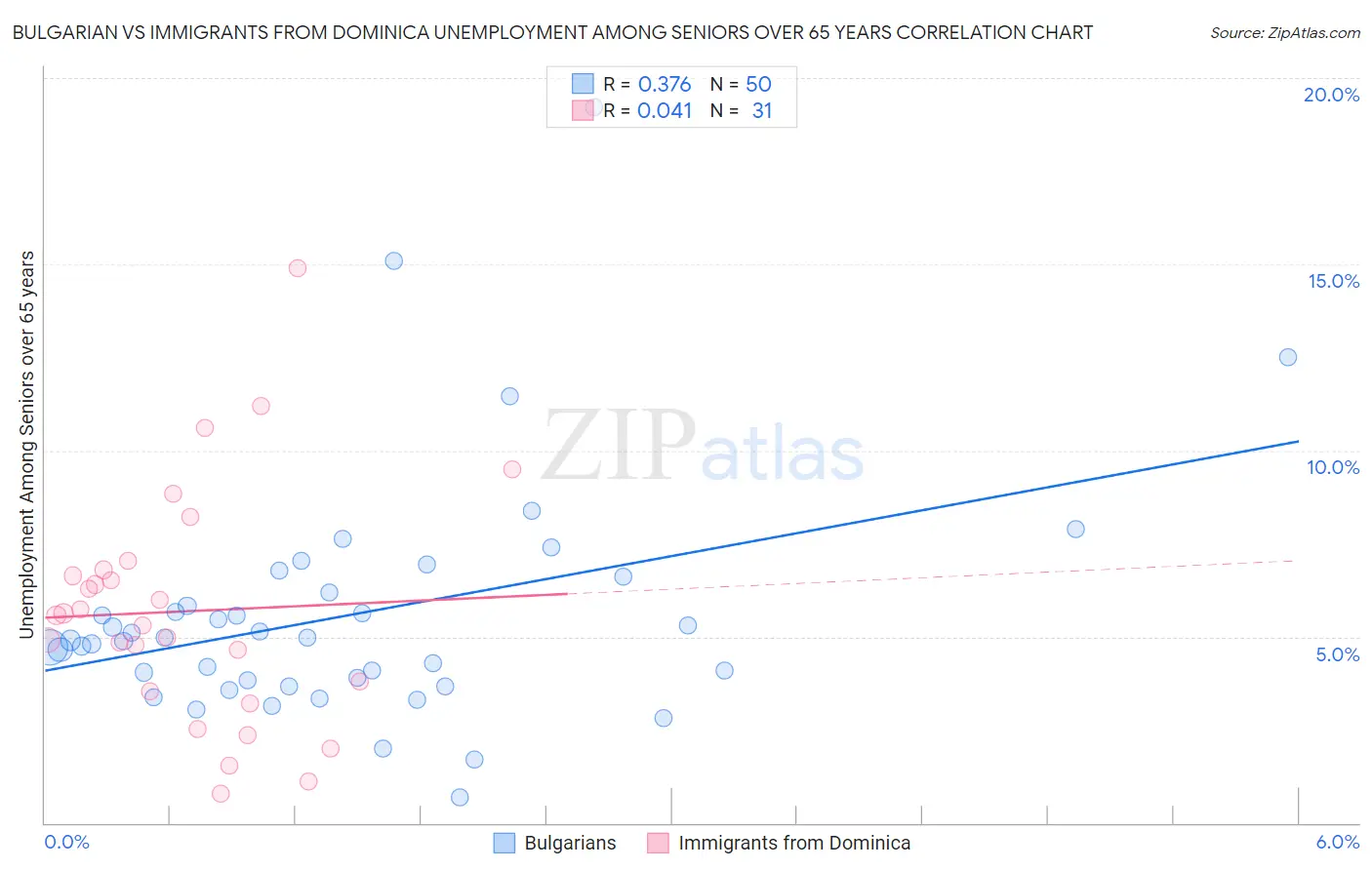 Bulgarian vs Immigrants from Dominica Unemployment Among Seniors over 65 years