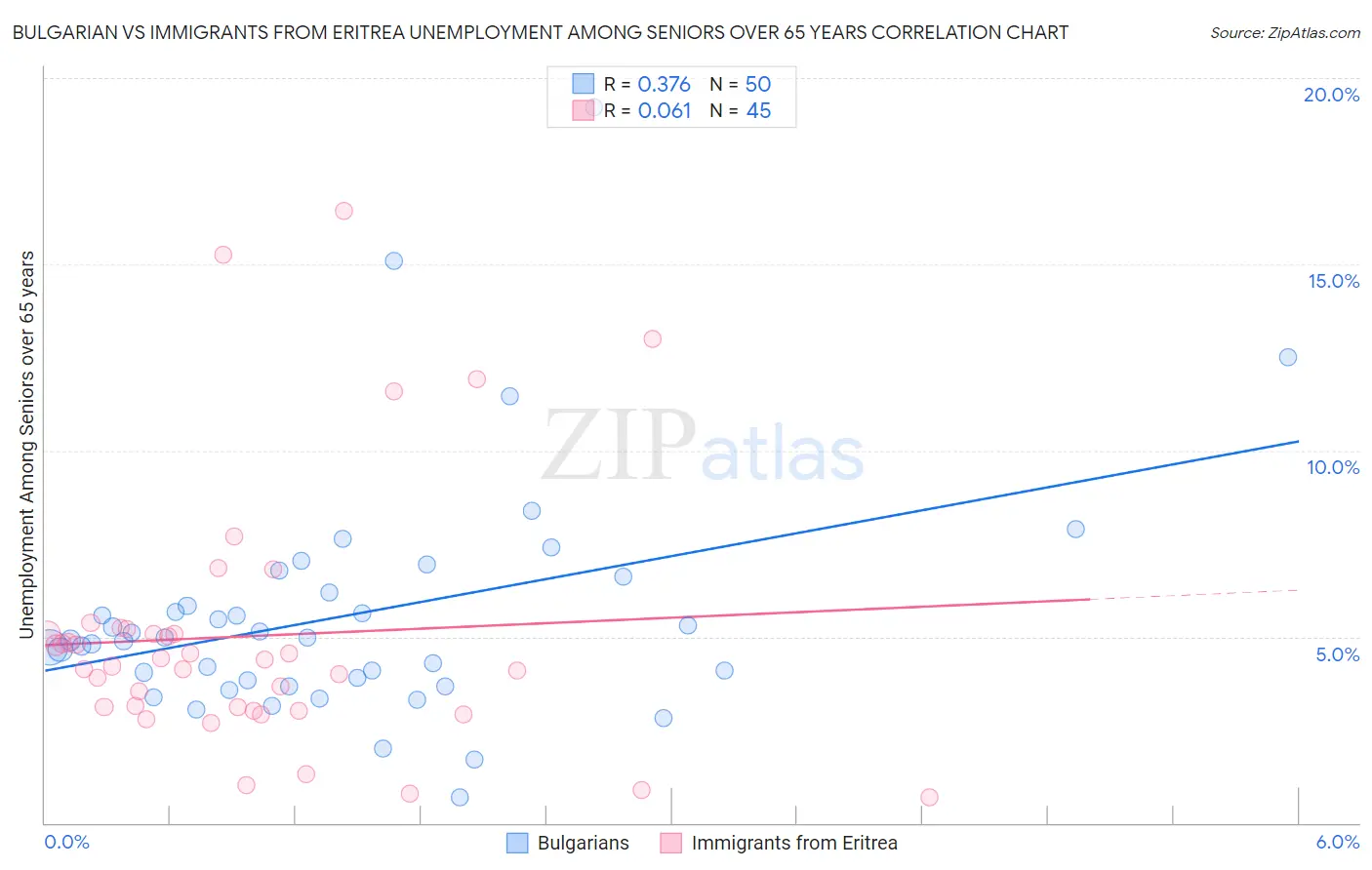 Bulgarian vs Immigrants from Eritrea Unemployment Among Seniors over 65 years