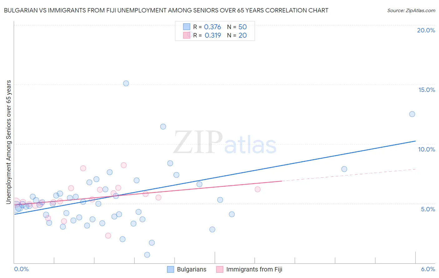 Bulgarian vs Immigrants from Fiji Unemployment Among Seniors over 65 years