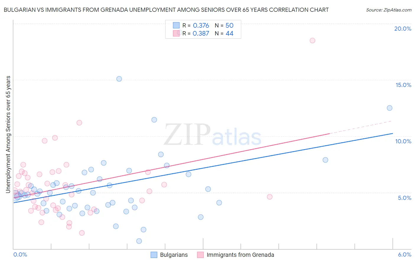 Bulgarian vs Immigrants from Grenada Unemployment Among Seniors over 65 years