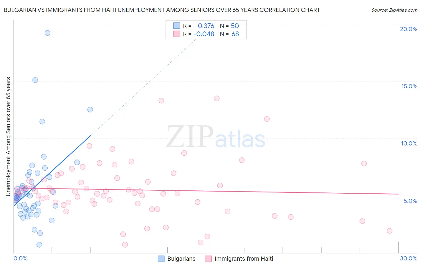 Bulgarian vs Immigrants from Haiti Unemployment Among Seniors over 65 years