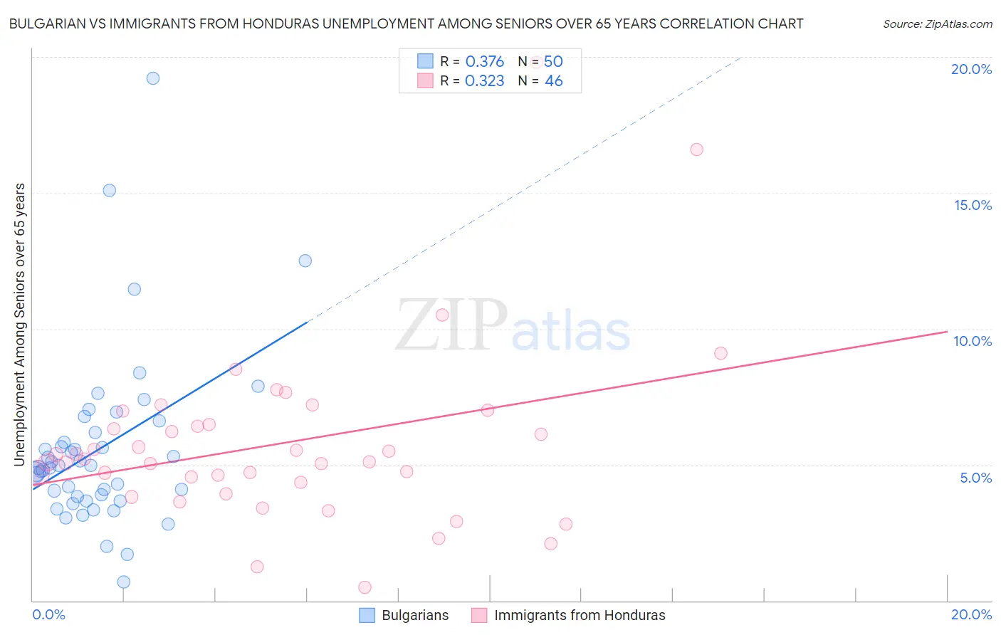 Bulgarian vs Immigrants from Honduras Unemployment Among Seniors over 65 years