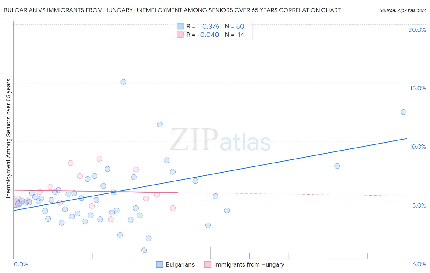 Bulgarian vs Immigrants from Hungary Unemployment Among Seniors over 65 years
