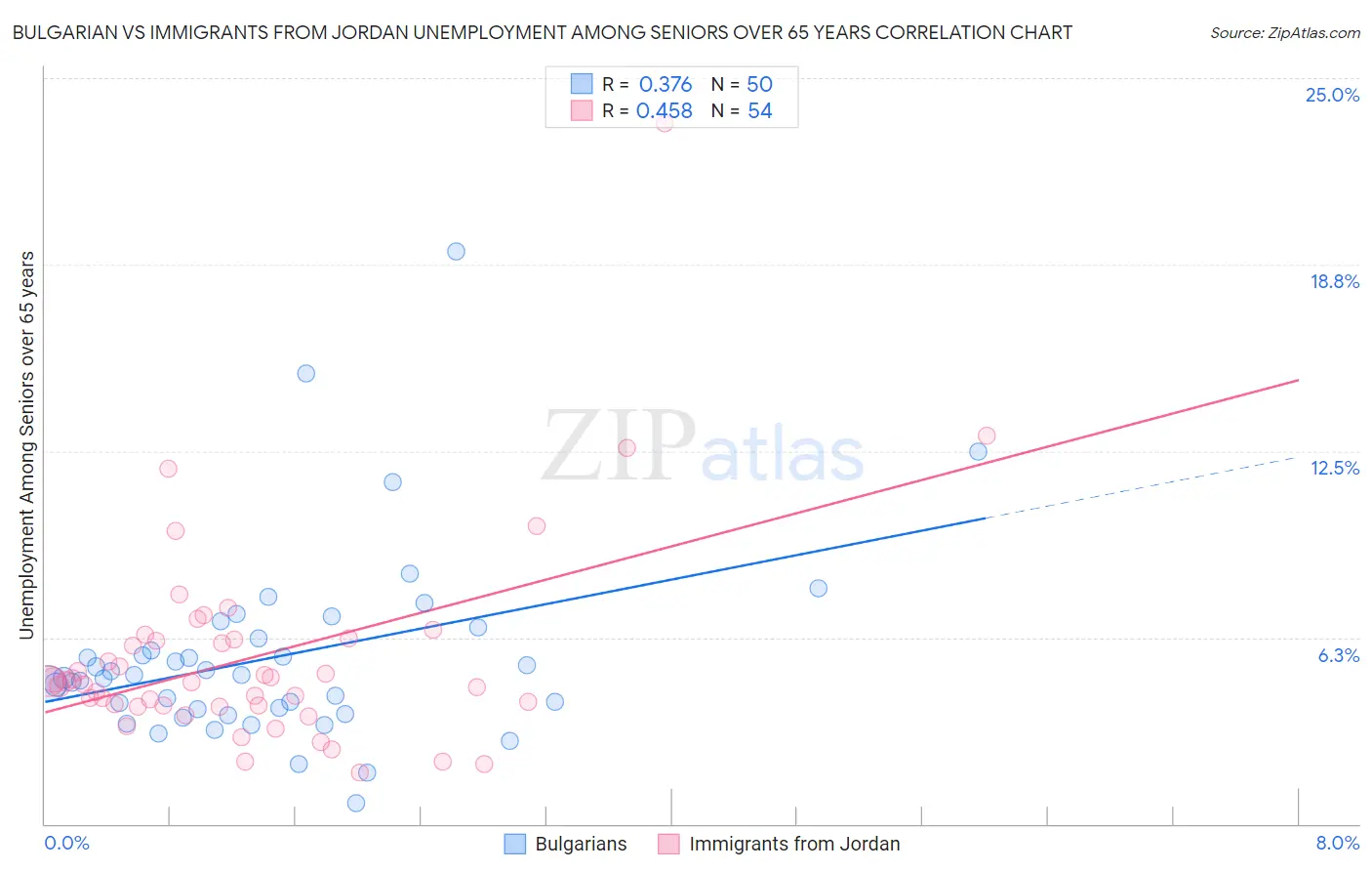 Bulgarian vs Immigrants from Jordan Unemployment Among Seniors over 65 years