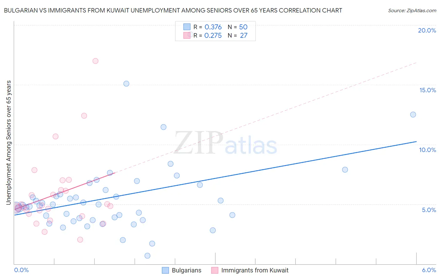 Bulgarian vs Immigrants from Kuwait Unemployment Among Seniors over 65 years