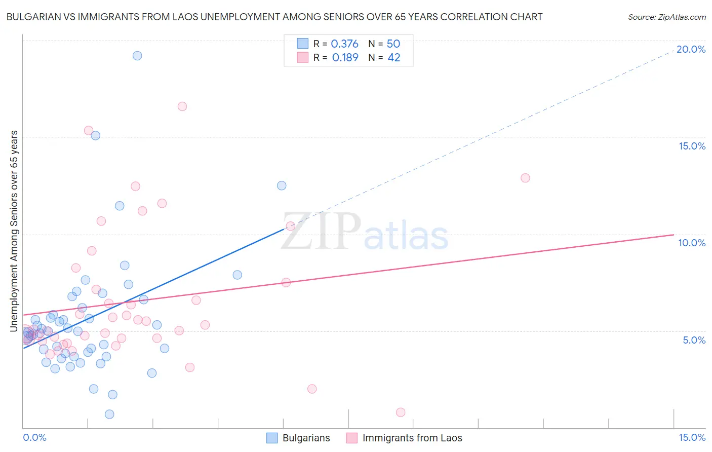 Bulgarian vs Immigrants from Laos Unemployment Among Seniors over 65 years