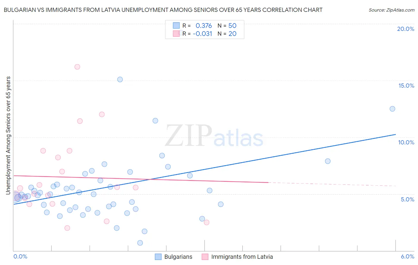 Bulgarian vs Immigrants from Latvia Unemployment Among Seniors over 65 years